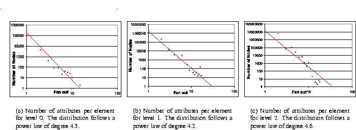 Attribute fan-out for the first three levels