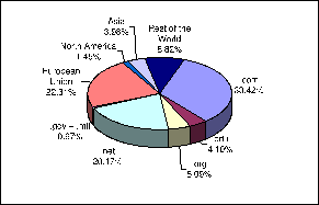 Distribution of XML documents by zone