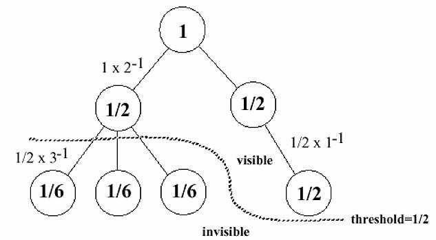 Figure 6.  An Example of the Propagation of Fractal Values.