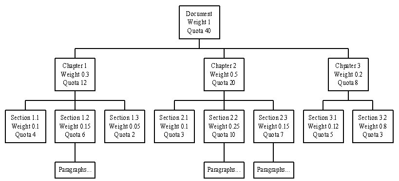 Figure 8.  An Example of Fractal Summarization Model