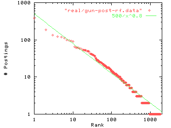 \begin{figure}\centering
Gun Control \\ [.5ex]
\psfig{file=/www03.social/graphs/eps/gun-post-rf.eps,width=3.0in}\end{figure}