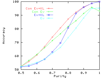 \begin{figure}\centering
\psfig{file=/www03.social/graphs/eps/purity.acc.eps,width=3.0in}\end{figure}