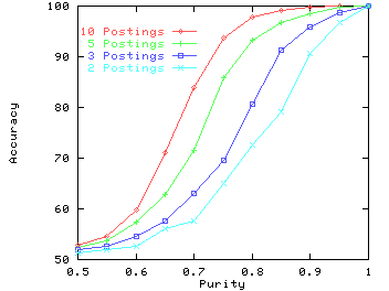 \begin{figure}\centering
\psfig{file=/www03.social/graphs/eps/purity.interact.acc.eps,width=3.0in}\end{figure}