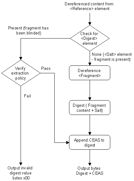 VerifyPolicy transform algorithm