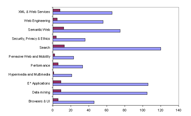 Acceptance and submission statistics for each research track