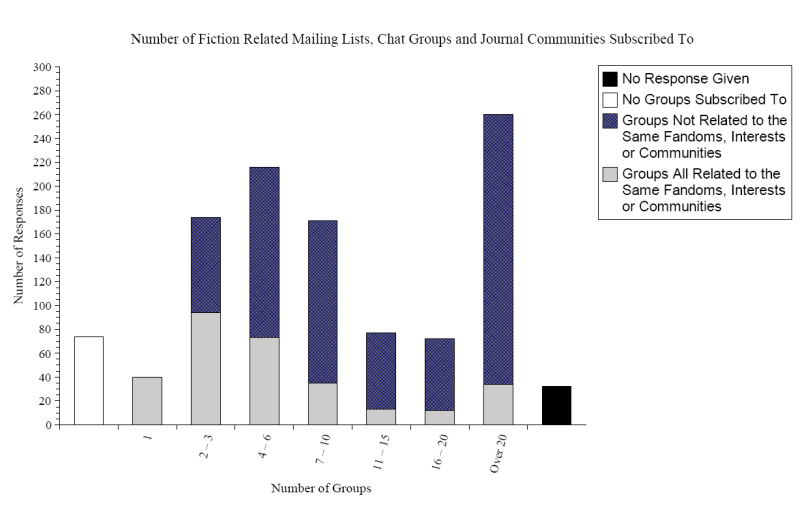 Figure 1: Community Involvement of Respondents