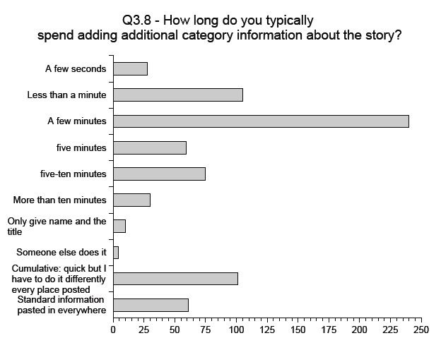 Figure 4: Time Taken to Add Metadata