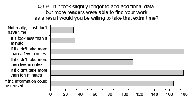 Figure 5: Additional Time For Semantic Metadata