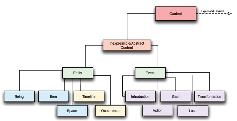 Figure 7: OntoMedia Top Level Structure