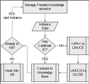 Ontology population workflow for GlycO