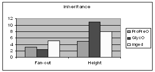 Comparison of GlycO and ProPreO with MGED on Inheritance specific metrics