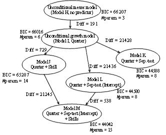 Figure 5. Series of longitudinal models for tracking skill learning