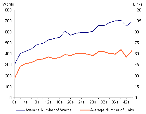 Graph showing the correlation between stay time and page contents