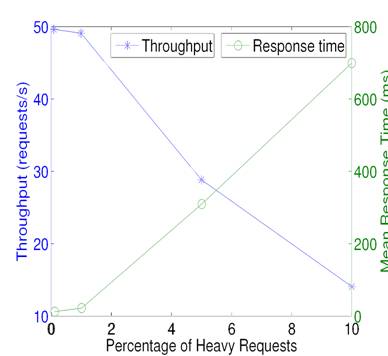 The impact of distribution increase in long requests on system throughput and mean response time for a CPU spinning micro-benchmark