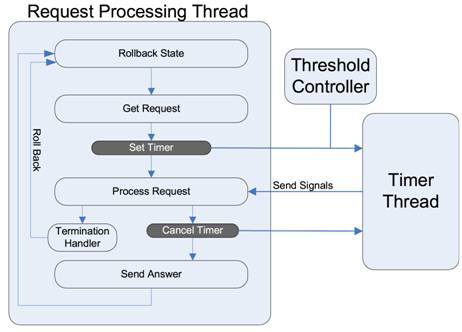 Request execution flow with SERT