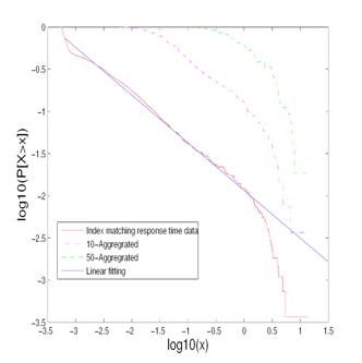 LLCD plot