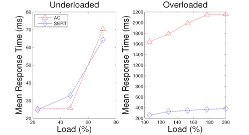 Response time for index matching with AC and with SERT