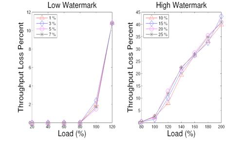 Varying throughput loss watermarks in ranking service