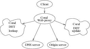 Example causal path through Coral.