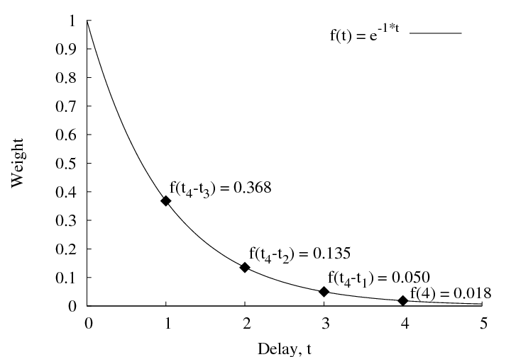 exponential distribution