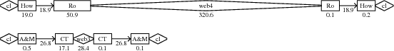 Linking algorithm output for two CoDeeN miss paths, delays in ms.