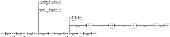 Linking algorithm output for a DHT call in Coral, delays in ms.