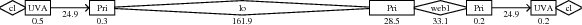 Linking algorithm output for a CoDeeN miss path with DNS lookup, delays in ms.