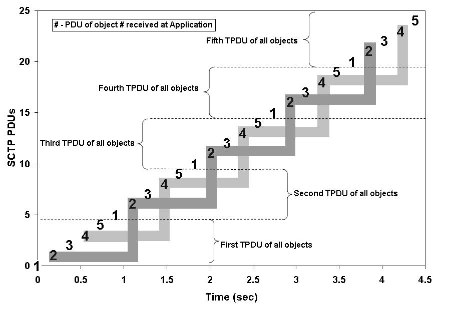 HTTP over SCTP with object interleaving