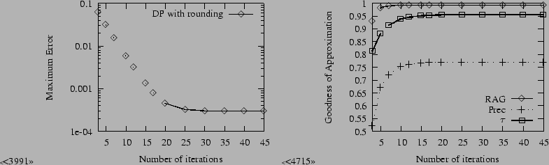 Effect of the number of iterations