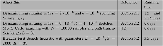 \begin{table} % latex2html id marker 6403 % \begin{tabularx}{\linewidth}{\vert X... ...~\ref{sect:expheur} & 3.5 days \tabularnewline \hline \end{tabularx}\end{table}