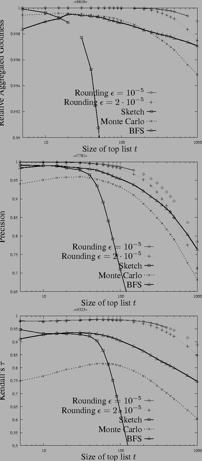 Empirical comparison of
         approximate personalized PageRank algorithms