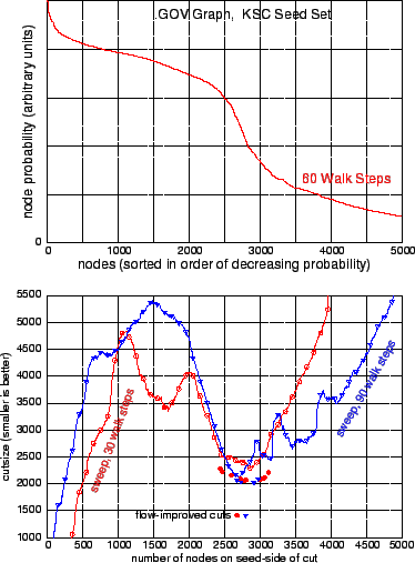 \begin{figure} \centering \epsfig{file=ksc-prob-plot.eps, width=3.25in} \epsfig{file=ksc-walk-results-good.eps, width=3.25in} \end{figure}
