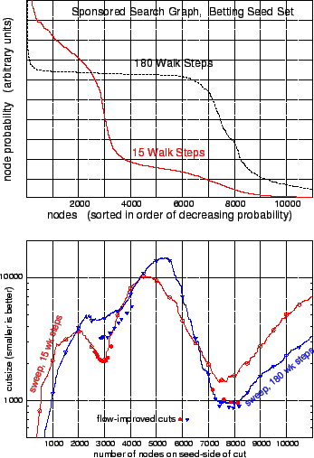 \begin{figure} \centering \epsfig{file=betting-prob-plot.eps, width=3.25in} \epsfig{file=betting-walk-results-good.eps, width=3.25in} \end{figure}