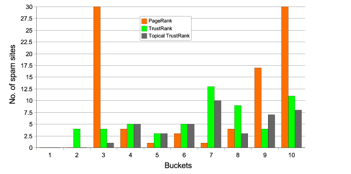 Spam distribution