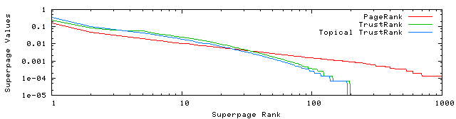 Distribution of scores on the
        WebBase data for the three ranking algorithms