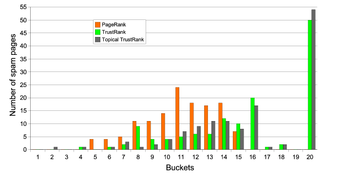 Spam distribution for WebBase
        data set.