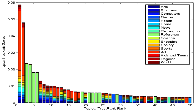 Decomposition of Topical
        TrustRank score