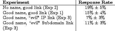 \begin{figure}\centering
\begin{tabular}{p{2in}\vert c}
{\bf Experiment} & {\b...
...\lq evil'' Subdomain link (Exp 3)& 11\% $\pm$ 3\% \\
\end{tabular}
\end{figure}