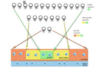 Privacy levels that
          participants used when classifying categories of web
          sites.