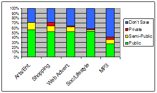 Relative privacy levels of
          categories in C1 (public/don't save).