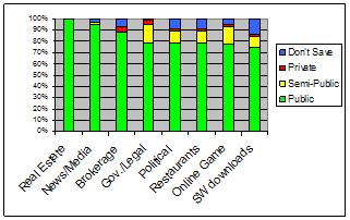 Relative privacy levels of
          categories in C2 (public).