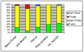 Relative privacy levels of
          categories in C3 (semi-public).