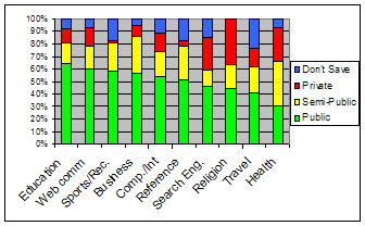 Relative privacy levels of
          categories in C4 (mixture).