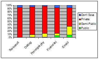 Relative privacy levels of
          categories in C5 (private).