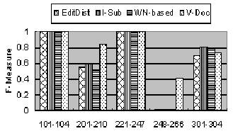 Figure 3. Comparison among four approaches