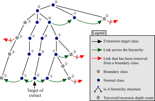 Boundary extract with depth
          limited to 'two'