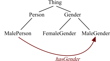 Interpreting quantified
          restrictions as links between classes