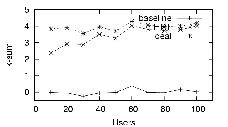 graph of  k-sum of trust over number of users providing feedback