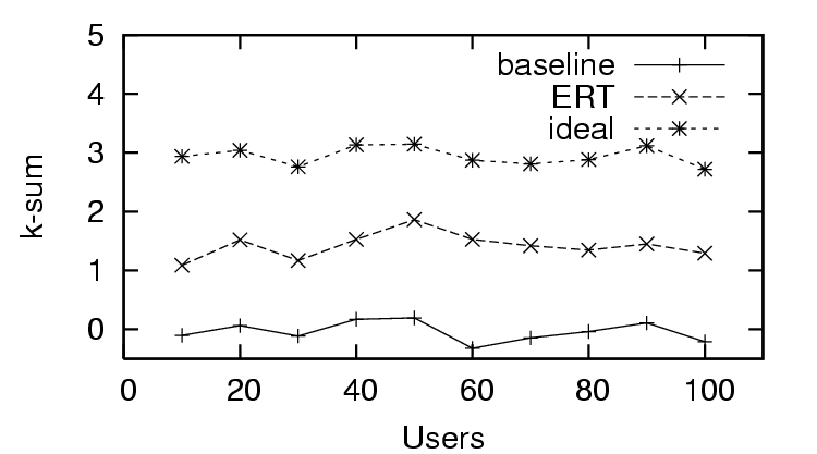 graph of k-sum of trust over number of users providing feedback