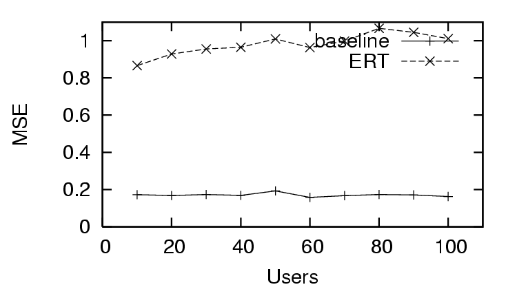 graph of mean squared error for predicting trust over number of users providing feedback